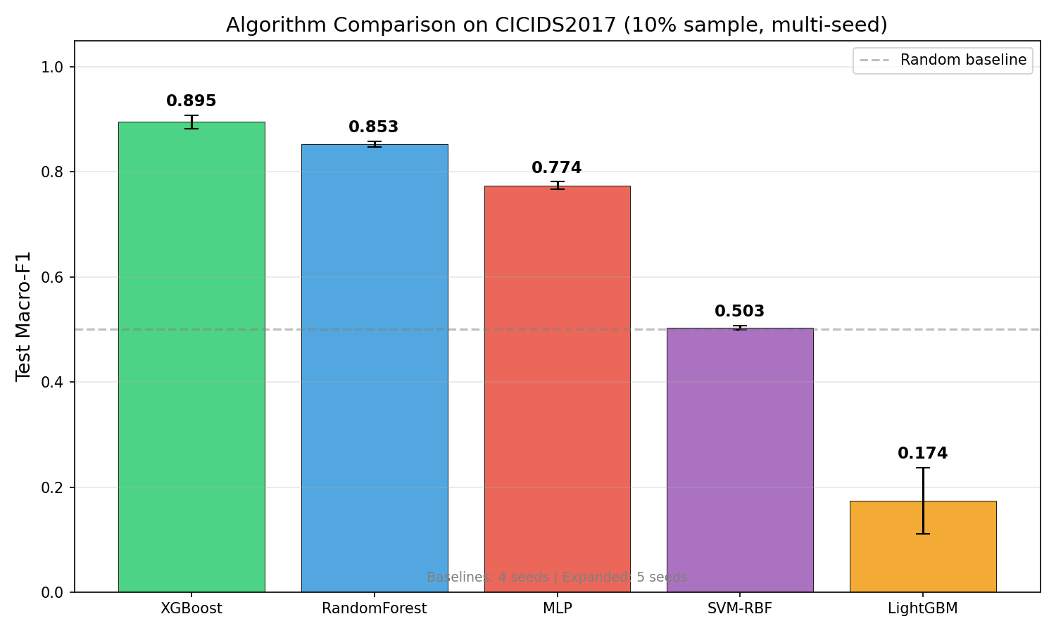 Algorithm comparison across models