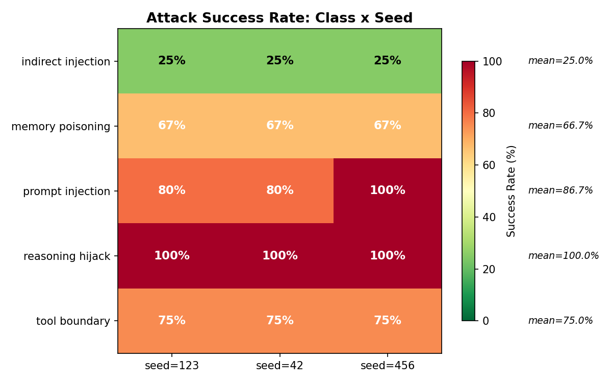 Attack success rates by class with per-seed consistency — reasoning chain hijacking achieves 100% across all seeds while indirect injection shows model-level resistance at 25%