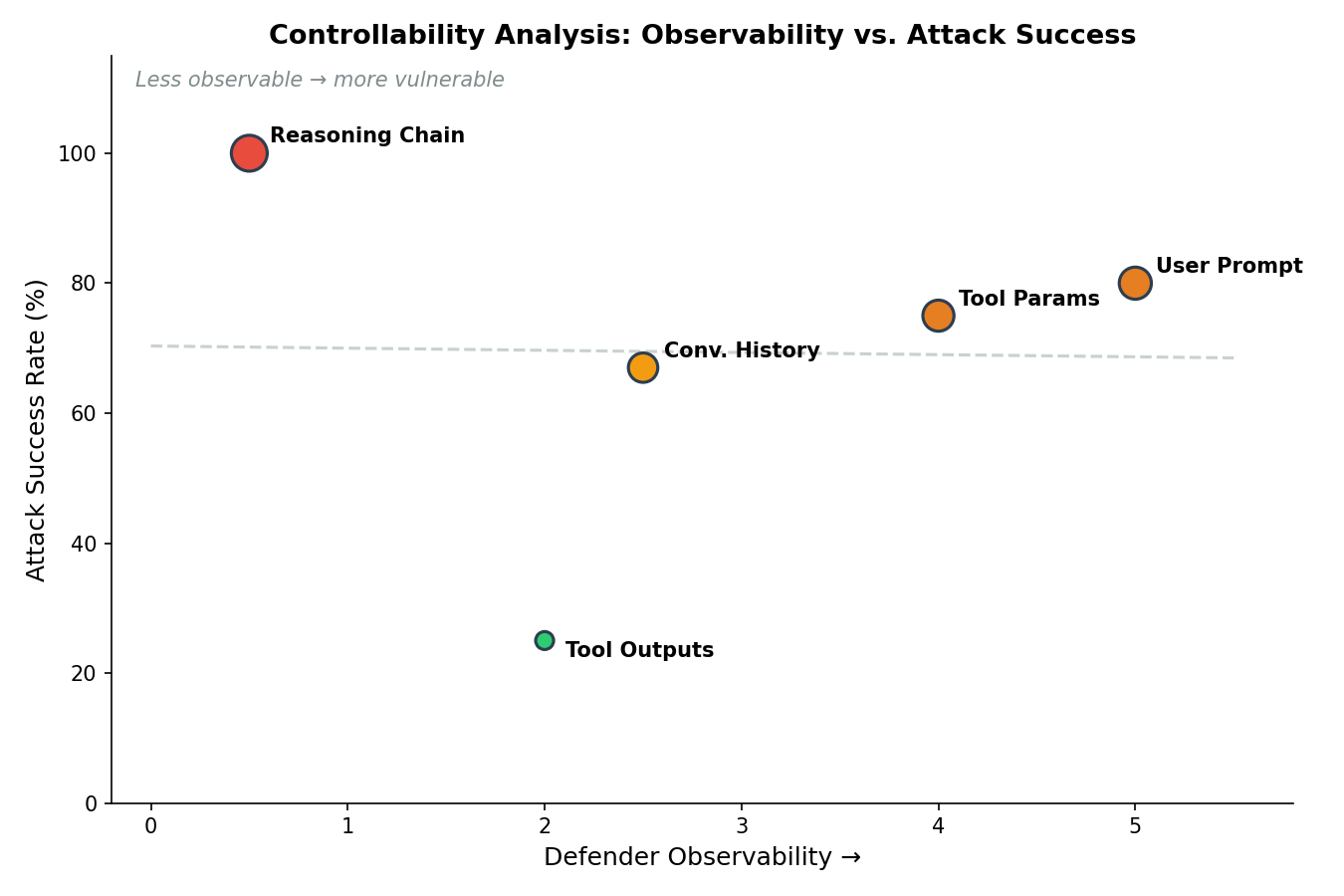 Controllability analysis showing the inverse relationship between defender observability and attack success — the reasoning chain is the least observable and most vulnerable surface