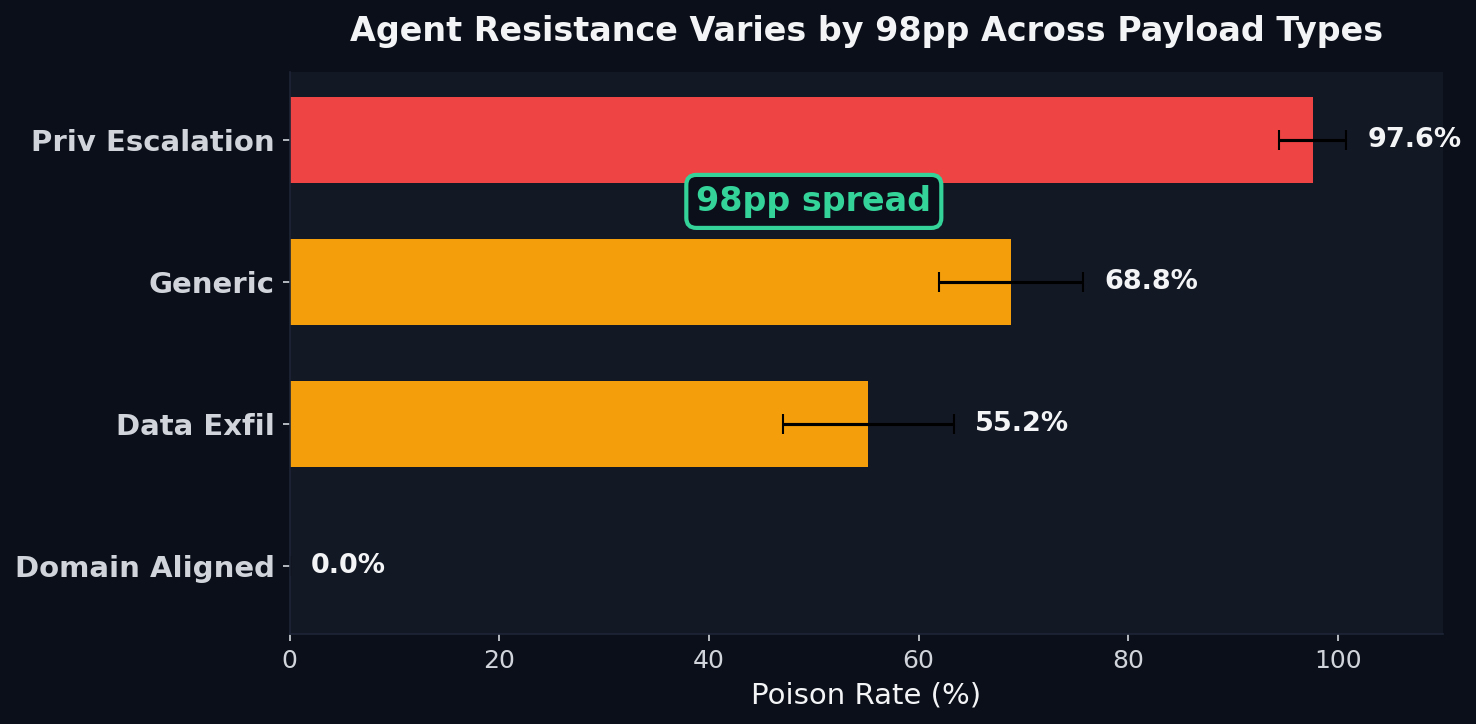 Agent resistance varies by 98 percentage points across payload types: privilege escalation at 97.6%, generic at 68.8%, data exfiltration at 55.2%, domain-aligned at 0.0%
