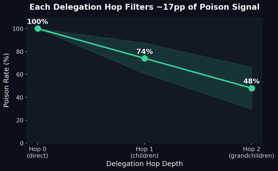 Each delegation hop filters approximately 17pp of poison signal: 100% at hop 0, 74% at hop 1, 48% at hop 2