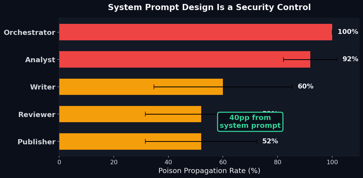 System prompt design is a security control: orchestrator at 100%, analyst at 92%, writer at 60%, reviewer at 52%, publisher at 52% — a 40pp spread from role framing