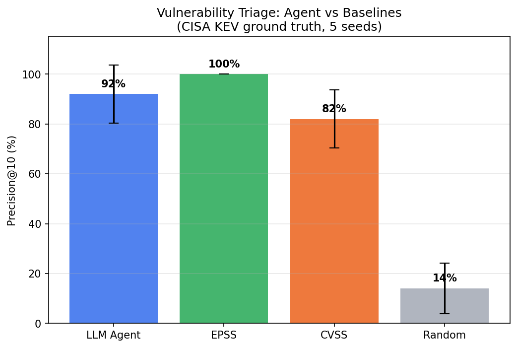Agent vs baselines precision comparison