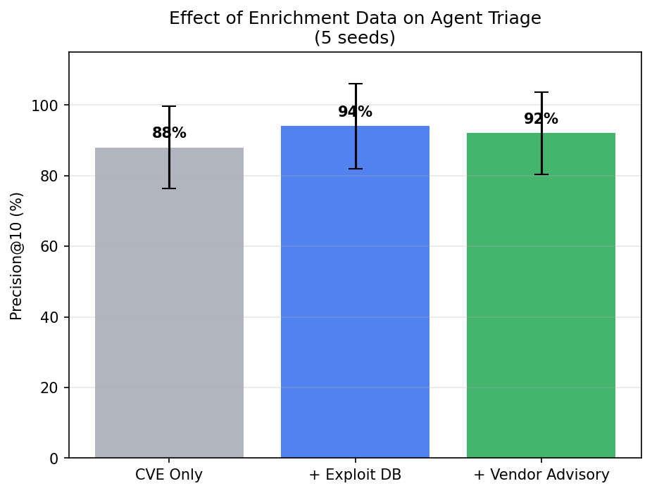 Enrichment ablation results