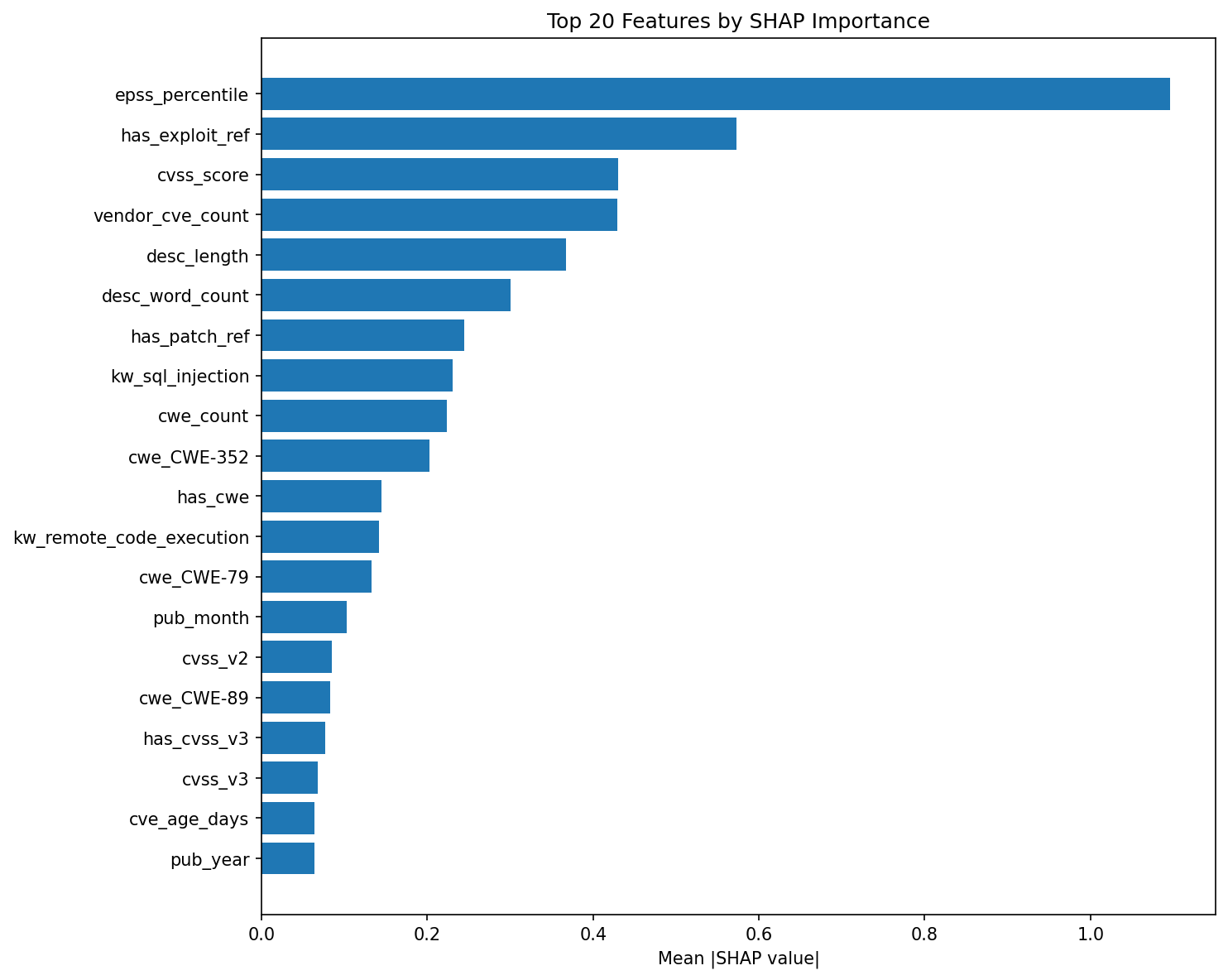 Model comparison: 7 algorithms vs CVSS baseline. All ML models outperform CVSS (AUC 0.662). Logistic Regression leads at default hyperparameters (AUC 0.903).
