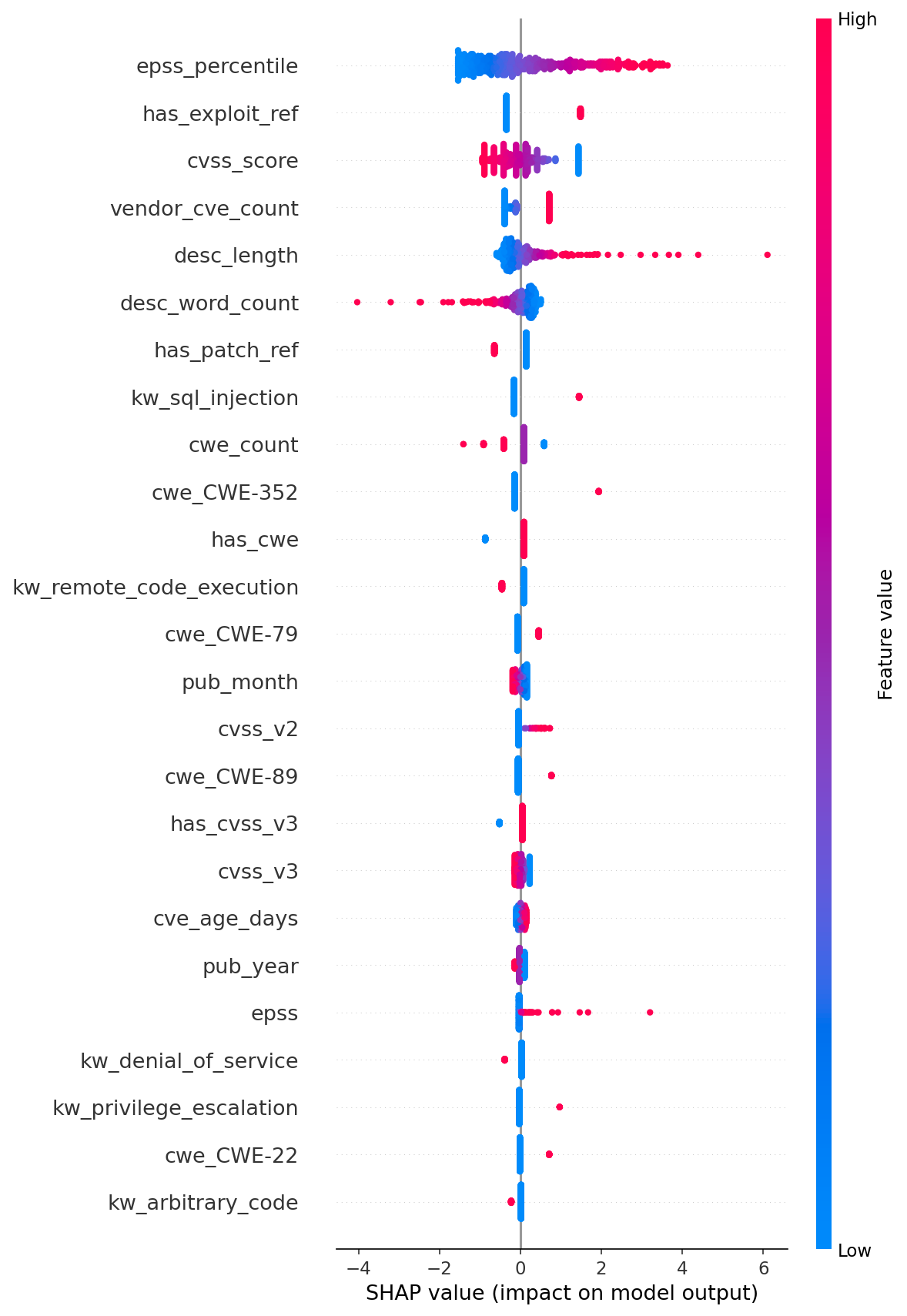 SHAP feature importance: top 20 features by mean absolute SHAP value. EPSS percentile dominates at 1.096, nearly 2x the second-ranked feature (has_exploit_ref at 0.573).