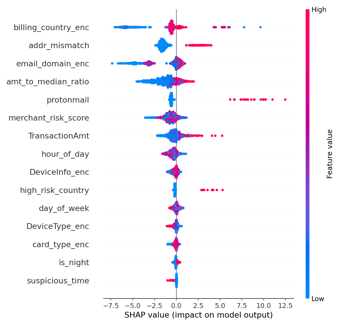 SHAP Feature Importance