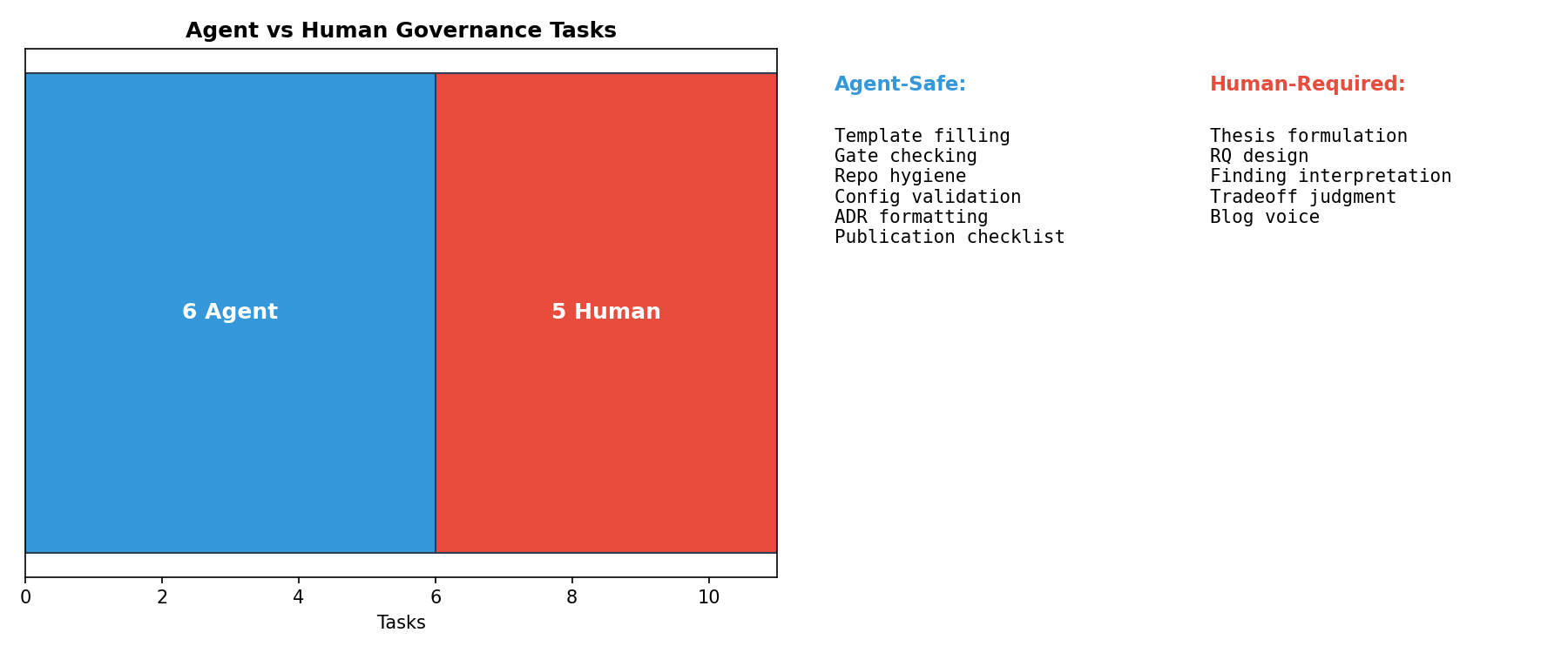 govML agent boundary architecture — three-layer design separating governance templates, enforcement generators, and AI orchestration