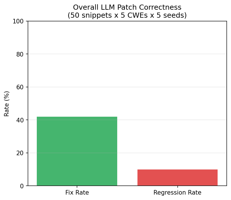 Overall fix and regression rates