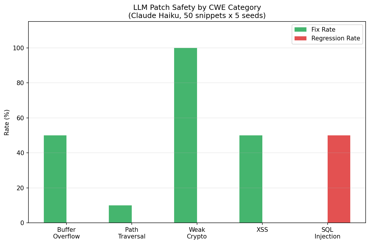 CWE-stratified fix and regression rates