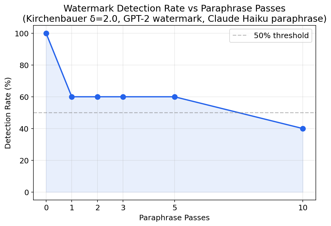 Detection rate vs paraphrase passes