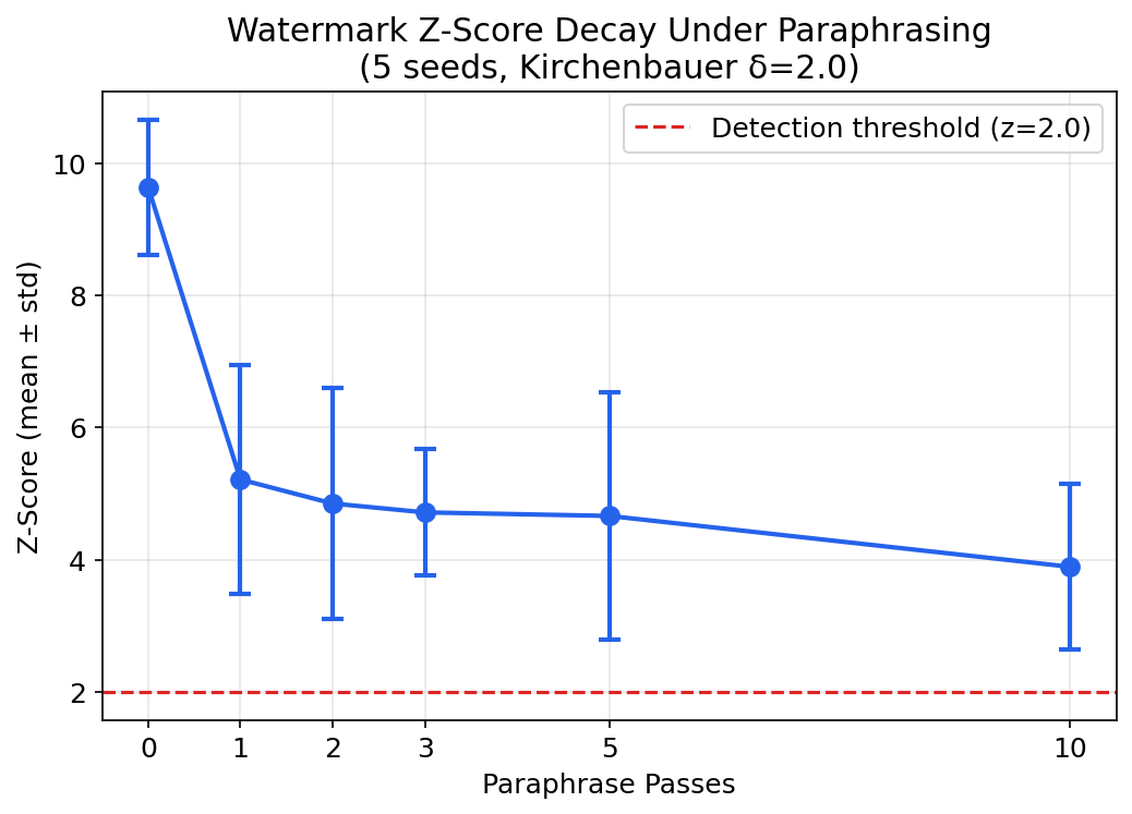 Z-score decay under paraphrasing