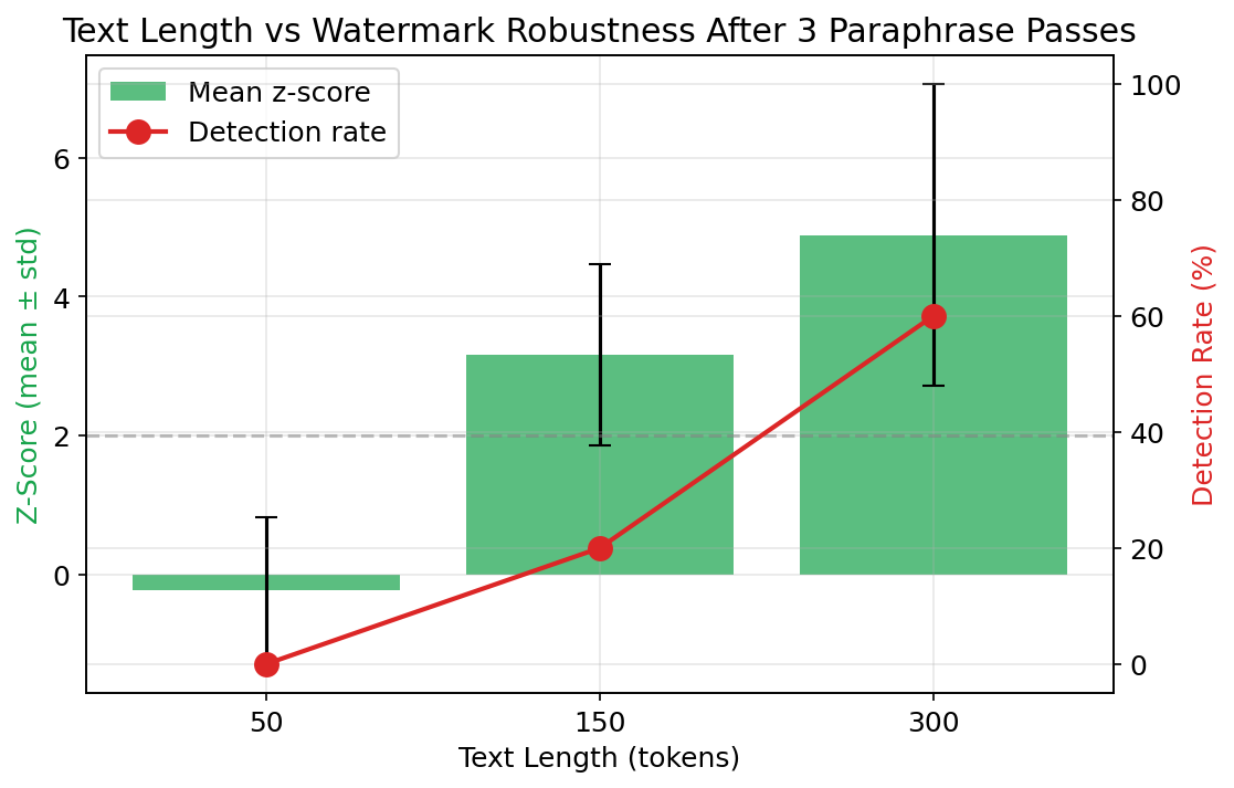 Text length vs robustness