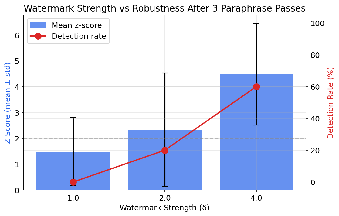 Watermark strength vs robustness