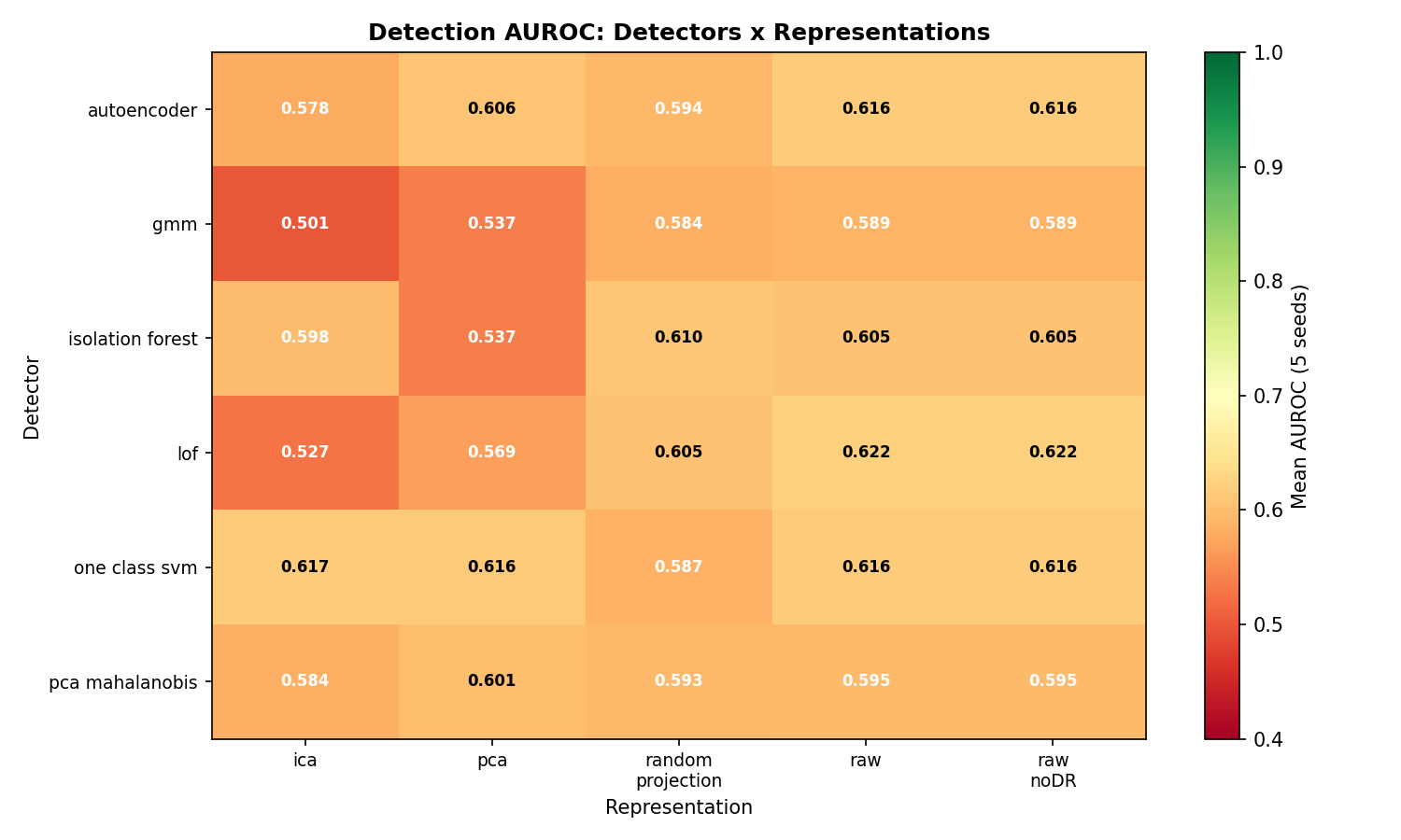 Detection heatmap — AUROC scores across all detector and representation combinations, showing Local Outlier Factor on raw features as the top performer