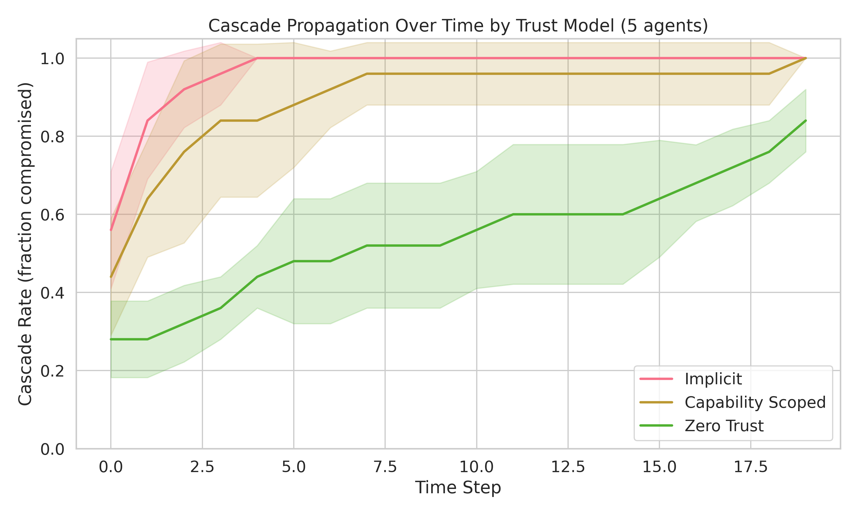 Cascade propagation over time: implicit trust reaches saturation by step 5. Zero-trust slows propagation and prevents full cascade.