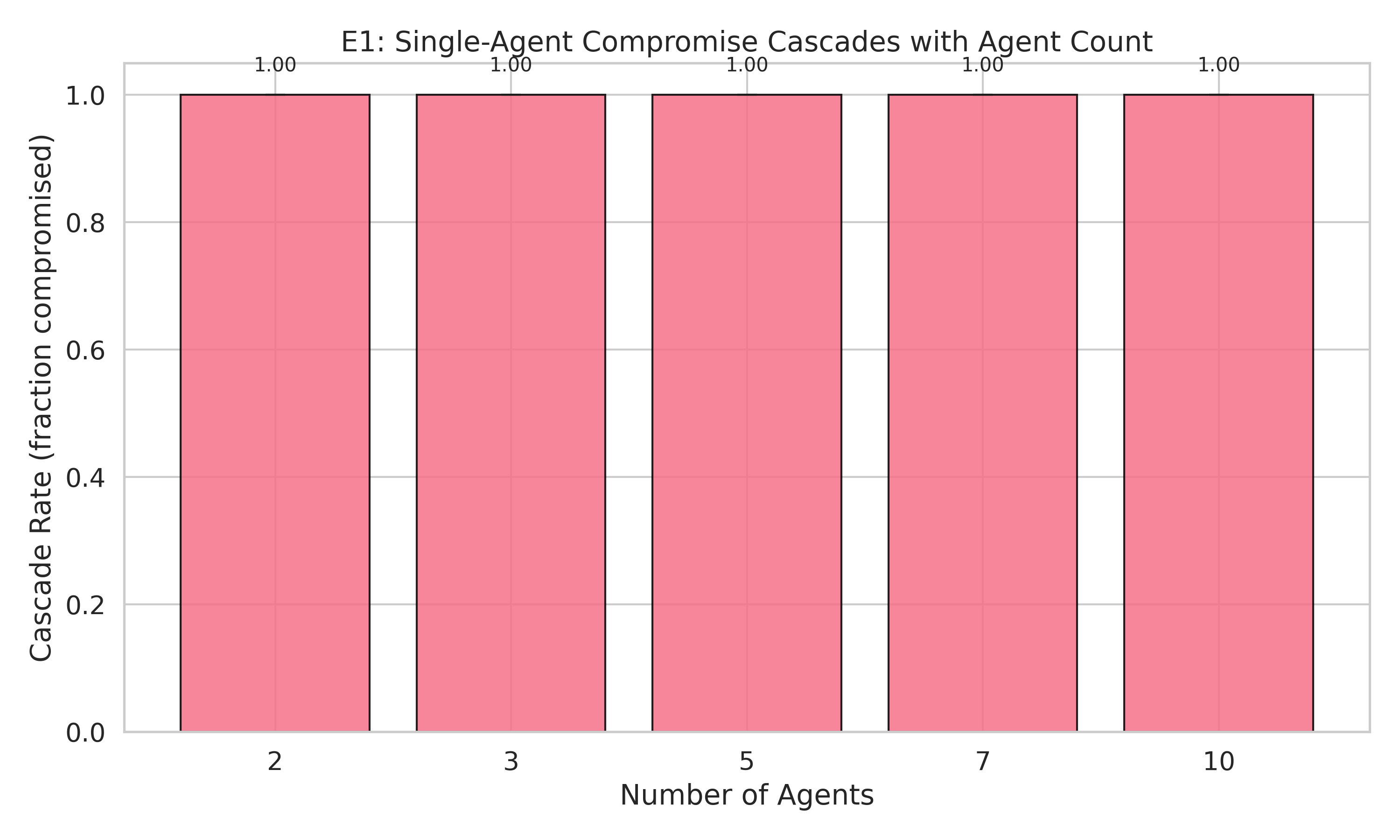 E1: Cascade rate reaches 1.0 at all system sizes under implicit trust in simulation. Real agents show much lower rates.