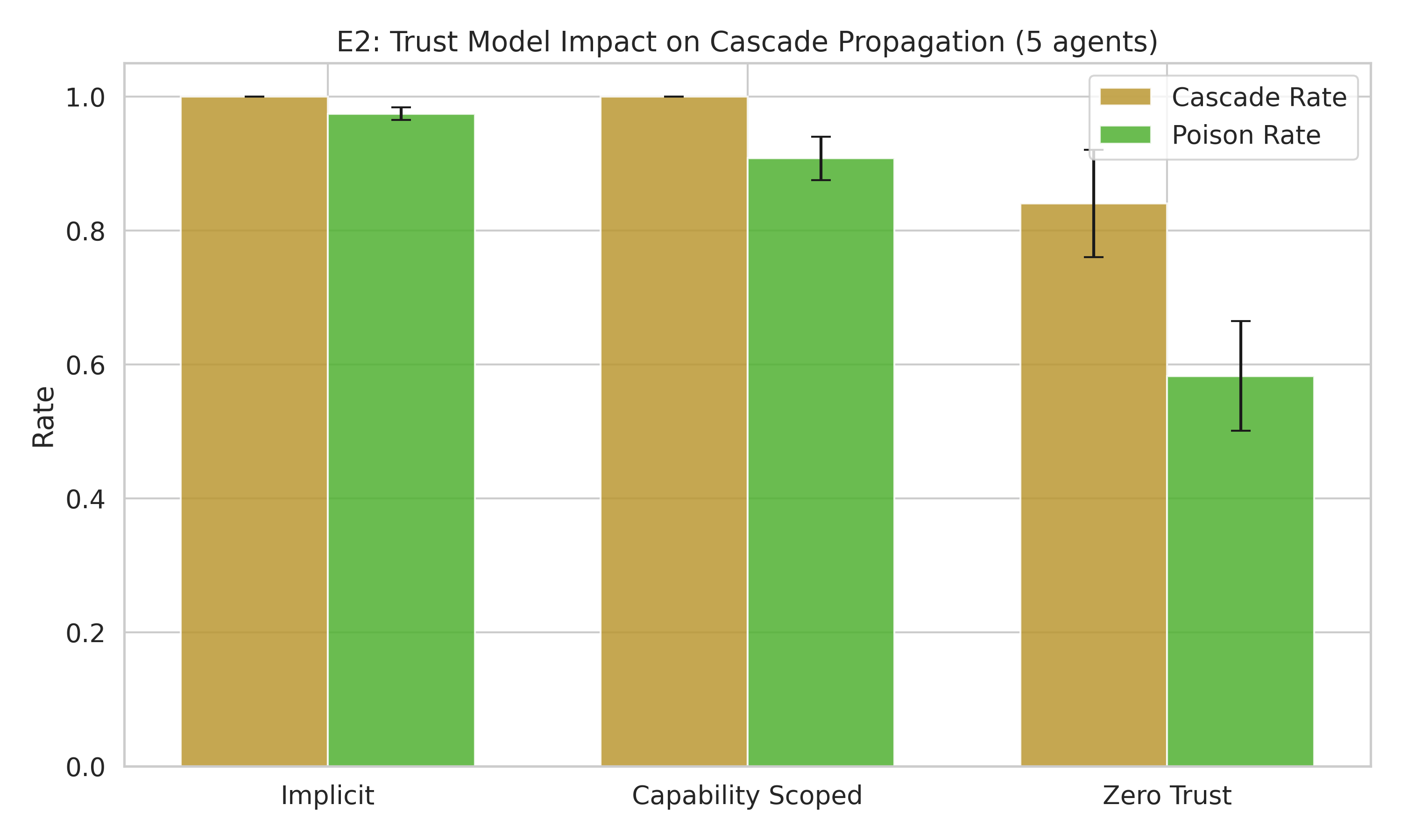 E2: Zero-trust is the only trust model that reduces cascade below 100%. Capability-scoping helps with poison rate but doesn&rsquo;t prevent full cascade.