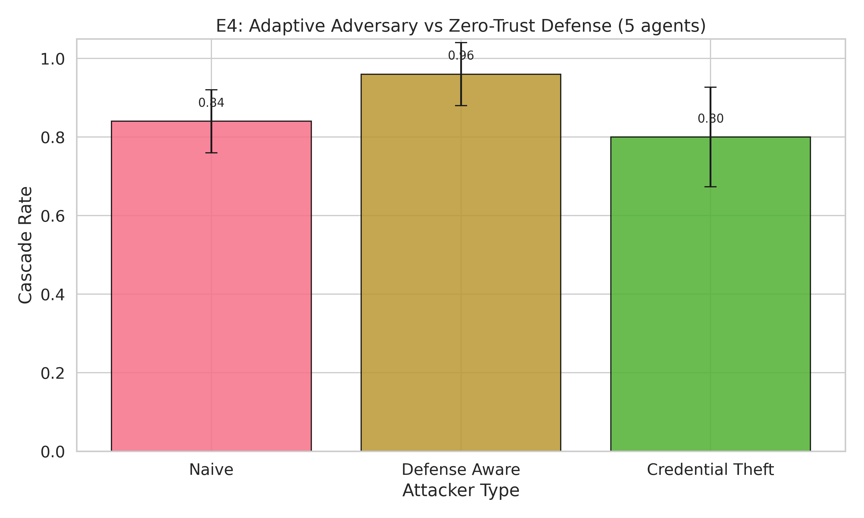 E4: Defense-aware attacker nearly defeats zero-trust, recovering 54% of the poison rate gap.