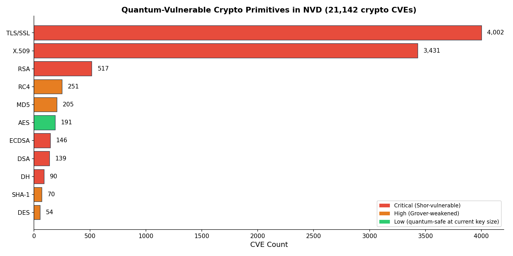 Primitives Distribution