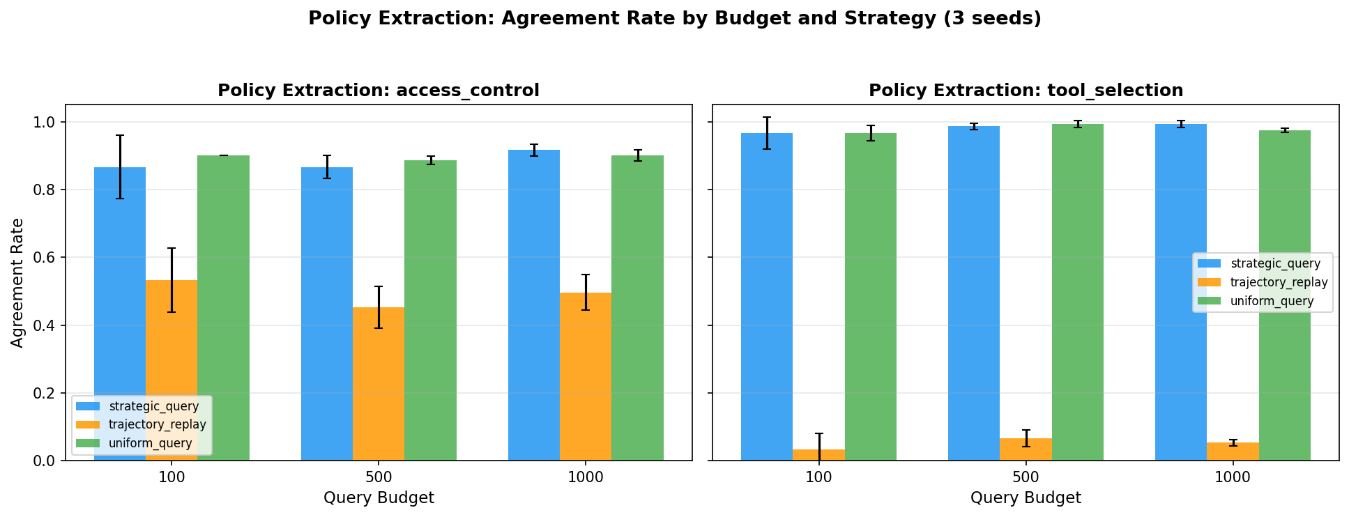 Policy extraction agreement rates by strategy and query budget
