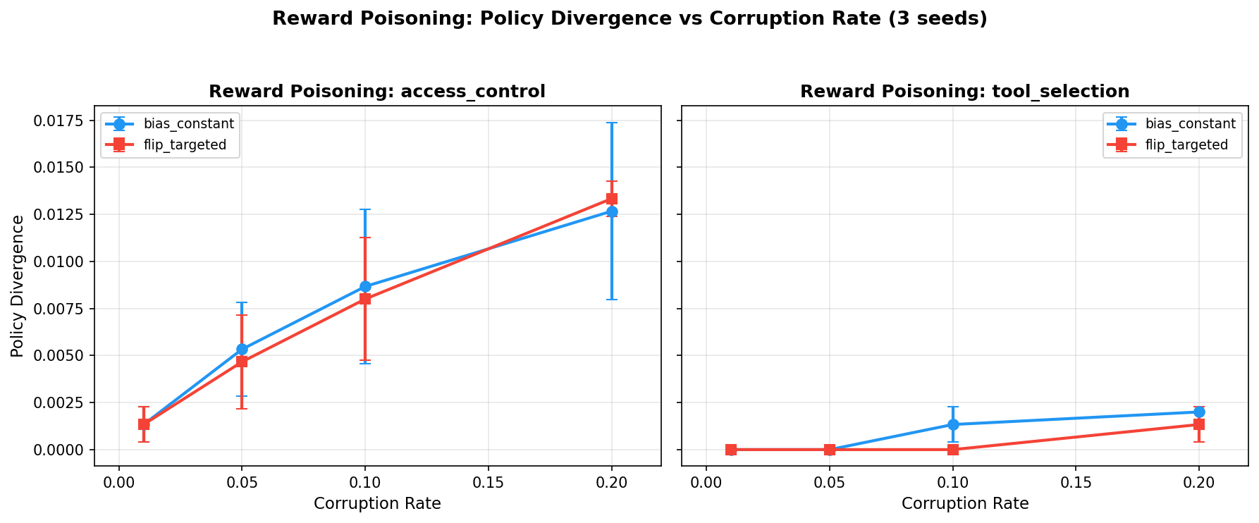 Reward poisoning policy divergence across corruption rates &mdash; even at 20% corruption, tabular Q-learning policies diverge by less than 2%