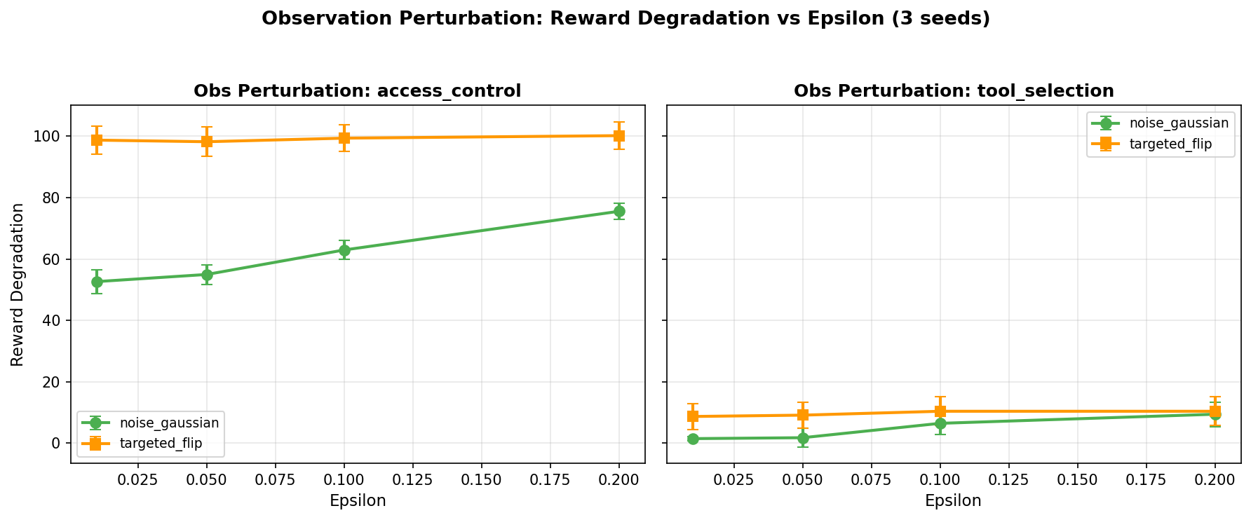Observation perturbation causes 40-99% reward degradation across environments, with targeted flips consistently worse than Gaussian noise