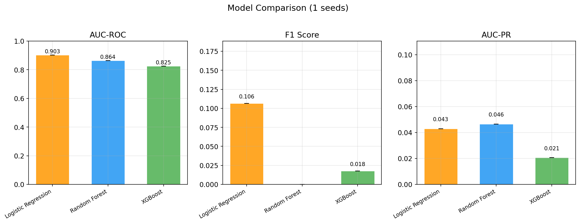Model comparison: Logistic Regression achieves 0.903 AUC-ROC, Random Forest 0.864, XGBoost 0.825