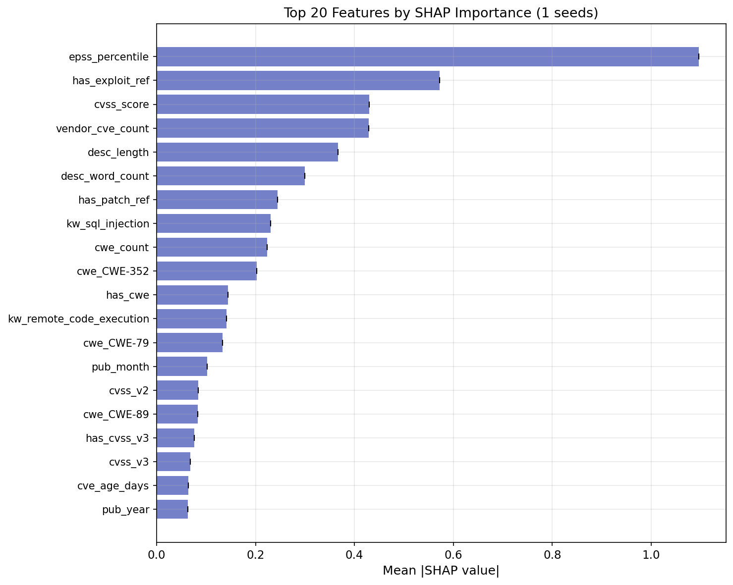 SHAP feature importance: epss_percentile dominates at nearly 2x the next feature, followed by has_exploit_ref and cvss_score