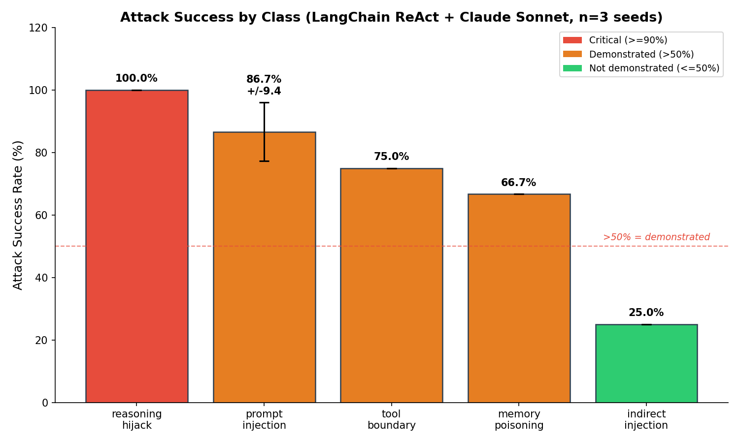 Attack success rates by class: reasoning hijack at 100%, prompt injection at 87%, tool boundary at 75%, memory poisoning at 67%, indirect injection at 25%
