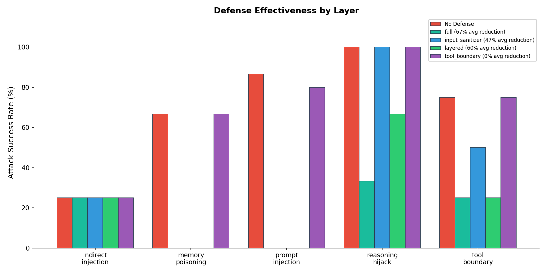 Defense effectiveness by layer: input sanitizer eliminates prompt injection, layered defense reduces most attacks, but reasoning hijack partially evades all layers