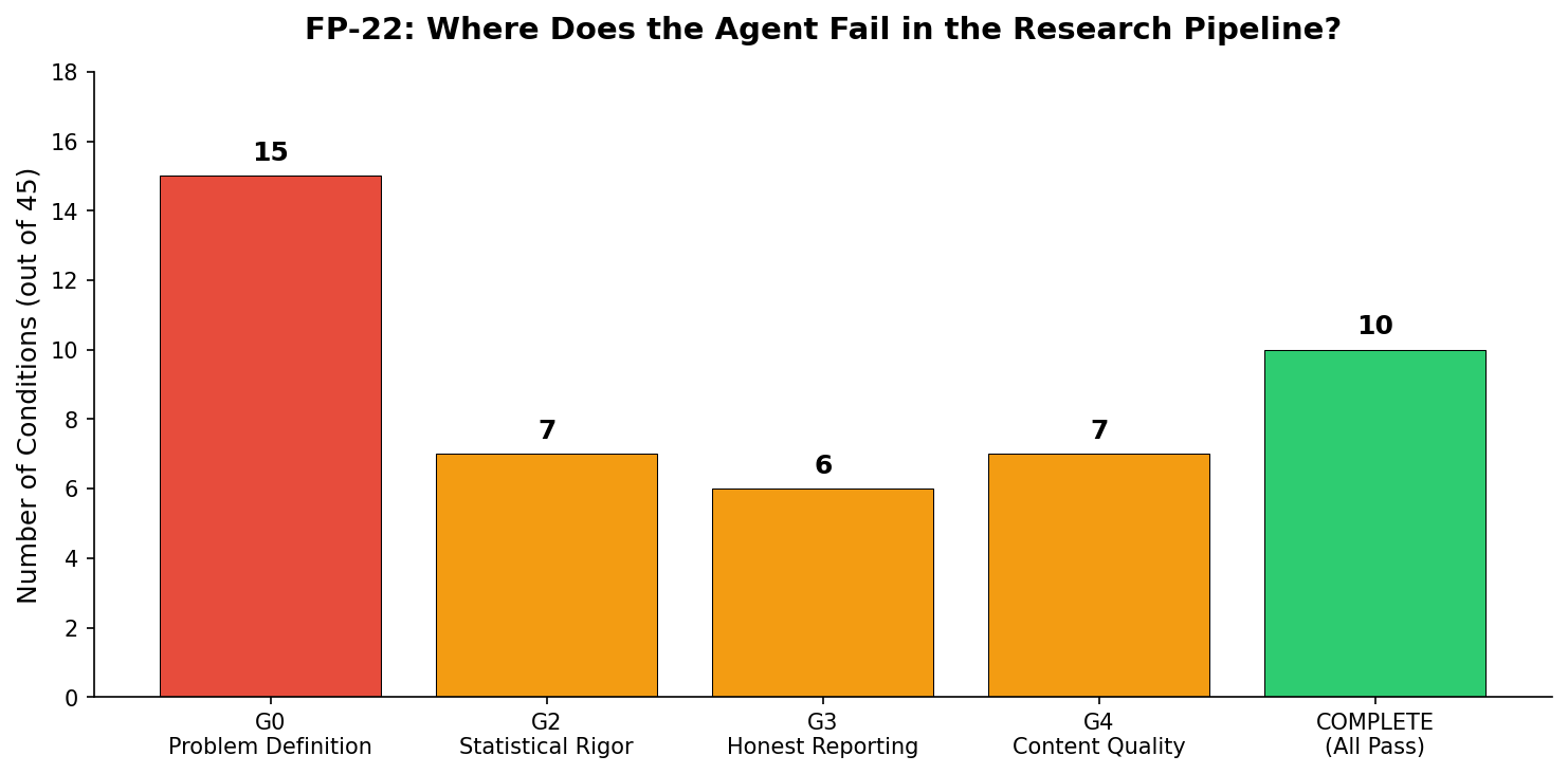 Where the defense fails: 15 of 45 conditions fail at problem definition, only 10 pass all gates