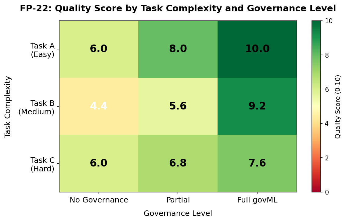 Governance effect across task complexity: full govML scores 7.6-10.0 while no governance scores 4.4-6.0